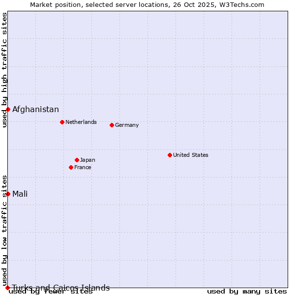 Market position of Mali vs. Afghanistan vs. Turks and Caicos Islands