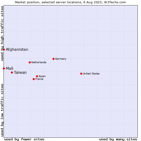Market position of Taiwan vs. Mali vs. Afghanistan