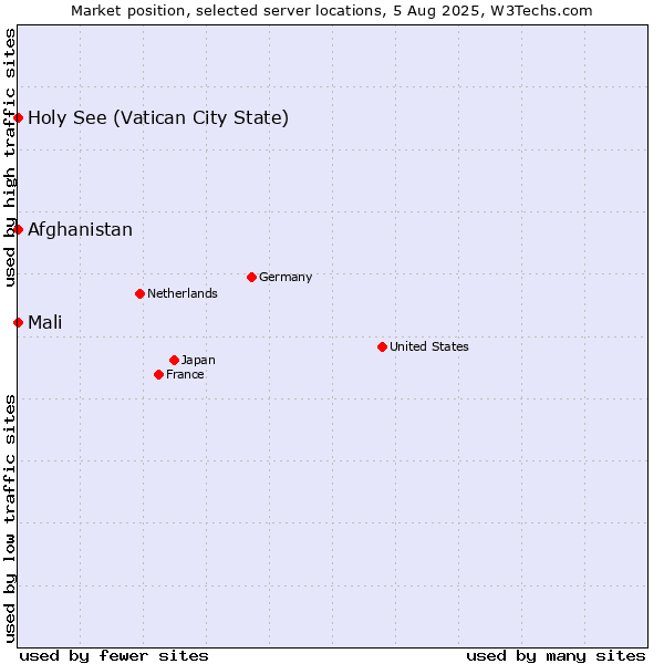Market position of Holy See (Vatican City State) vs. Mali vs. Afghanistan