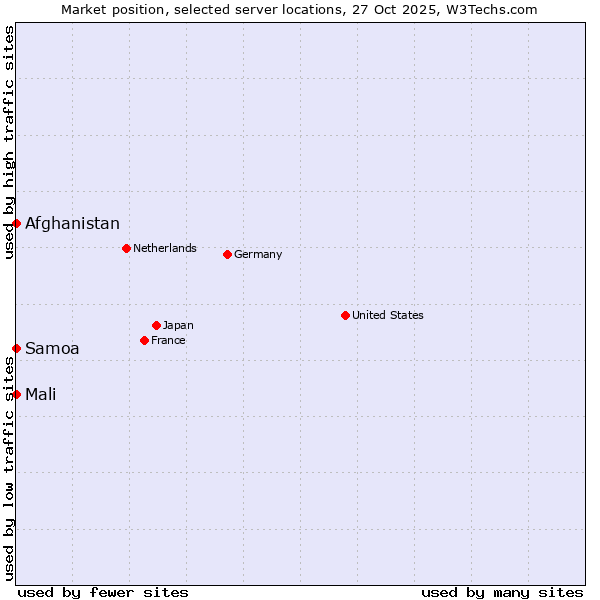 Market position of Mali vs. Afghanistan vs. Samoa