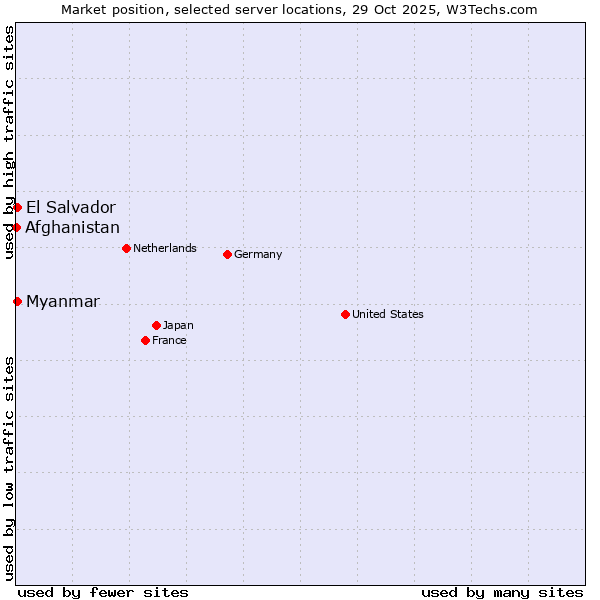 Market position of Myanmar vs. El Salvador vs. Afghanistan