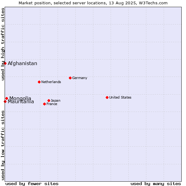 Market position of Mongolia vs. Mauritania vs. Afghanistan