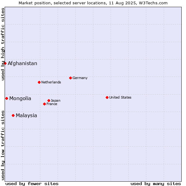 Market position of Malaysia vs. Mongolia vs. Afghanistan