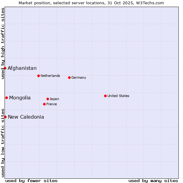 Market position of Mongolia vs. New Caledonia vs. Afghanistan
