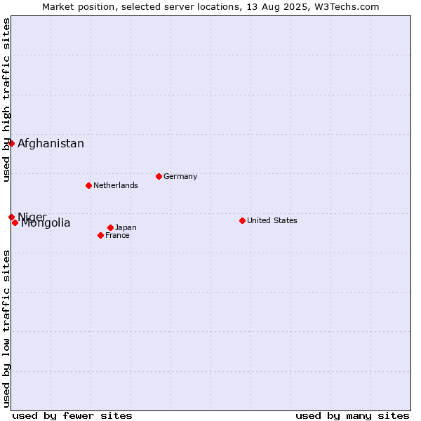 Market position of Mongolia vs. Afghanistan vs. Niger