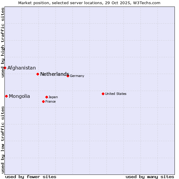 Market position of Netherlands vs. Mongolia vs. Afghanistan