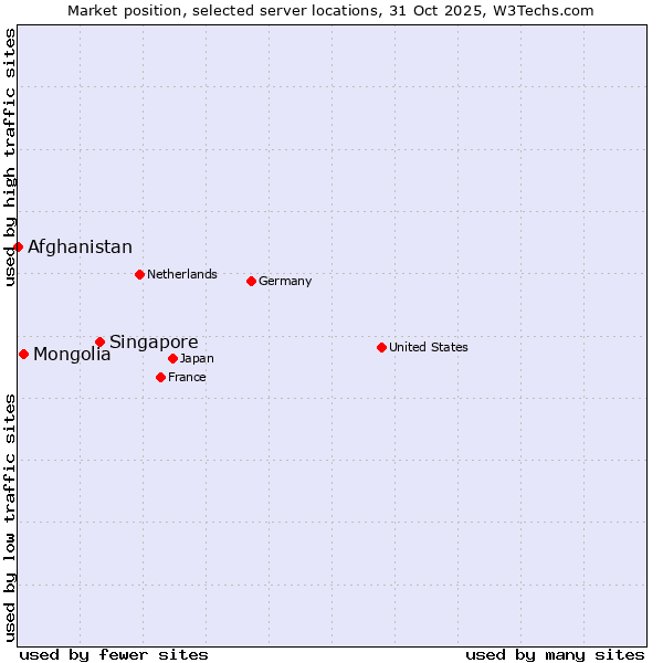 Market position of Singapore vs. Mongolia vs. Afghanistan