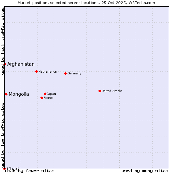 Market position of Mongolia vs. Afghanistan vs. Chad