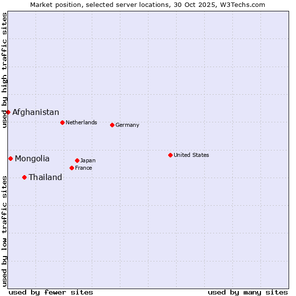 Market position of Thailand vs. Mongolia vs. Afghanistan