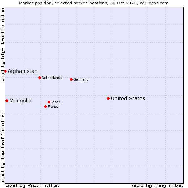 Market position of United States vs. Mongolia vs. Afghanistan