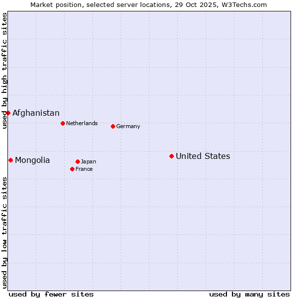 Market position of United States and territories vs. Mongolia vs. Afghanistan