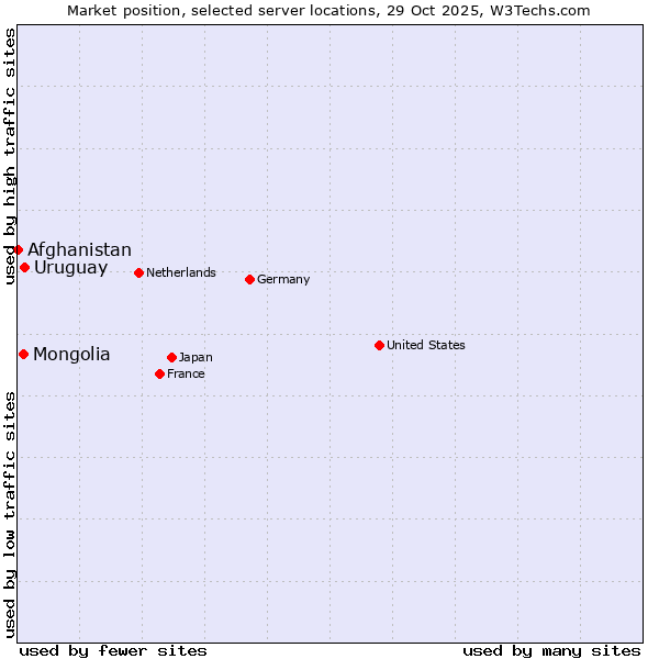 Market position of Uruguay vs. Mongolia vs. Afghanistan