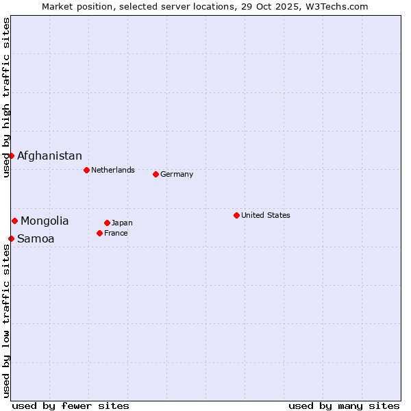 Market position of Mongolia vs. Afghanistan vs. Samoa
