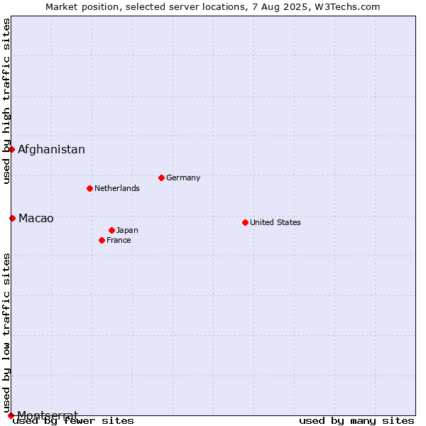 Market position of Macao vs. Afghanistan vs. Montserrat