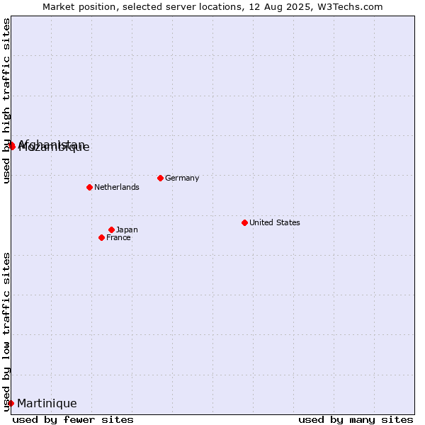 Market position of Mozambique vs. Afghanistan vs. Martinique