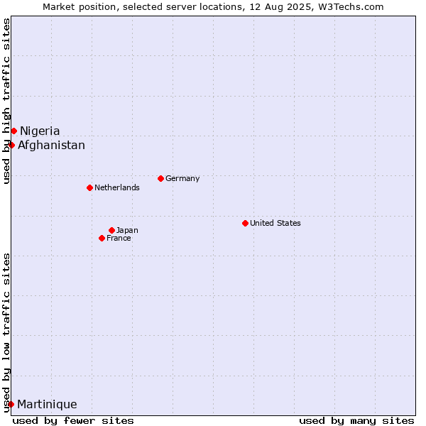 Market position of Nigeria vs. Afghanistan vs. Martinique