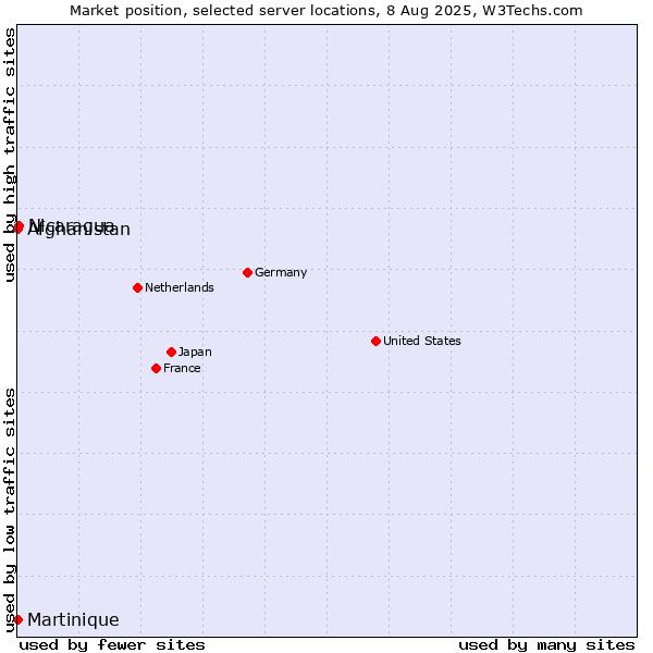 Market position of Nicaragua vs. Afghanistan vs. Martinique