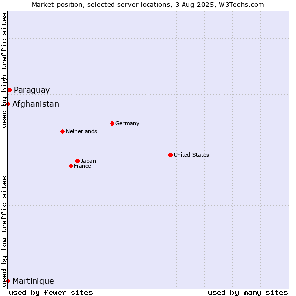 Market position of Paraguay vs. Afghanistan vs. Martinique