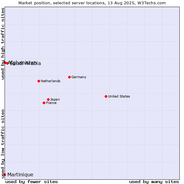 Market position of Saudi Arabia vs. Afghanistan vs. Martinique