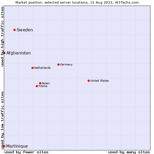 Market position of Sweden vs. Afghanistan vs. Martinique