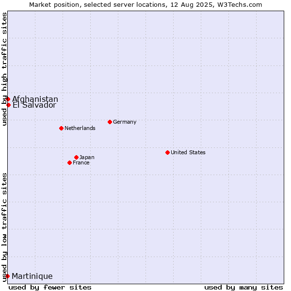 Market position of El Salvador vs. Afghanistan vs. Martinique