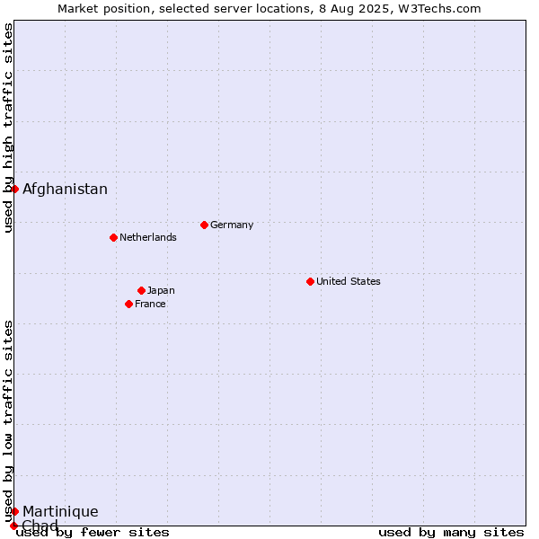 Market position of Afghanistan vs. Martinique vs. Chad