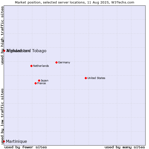 Market position of Trinidad and Tobago vs. Afghanistan vs. Martinique