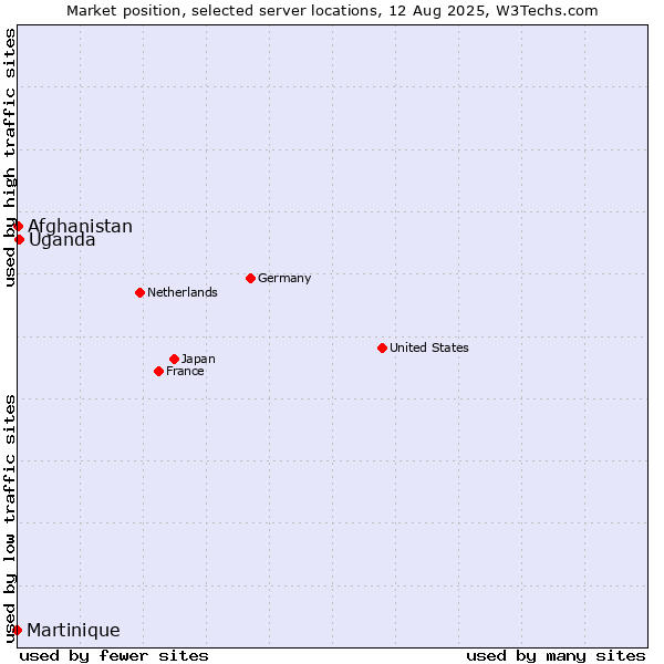 Market position of Uganda vs. Afghanistan vs. Martinique