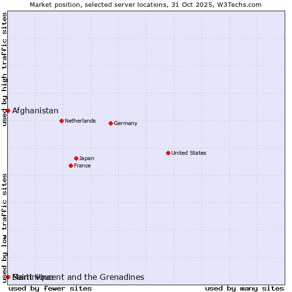 Market position of Afghanistan vs. Saint Vincent and the Grenadines vs. Martinique