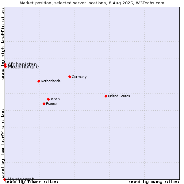 Market position of Mozambique vs. Afghanistan vs. Montserrat