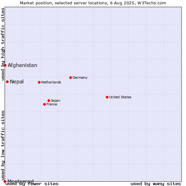 Market position of Nepal vs. Afghanistan vs. Montserrat