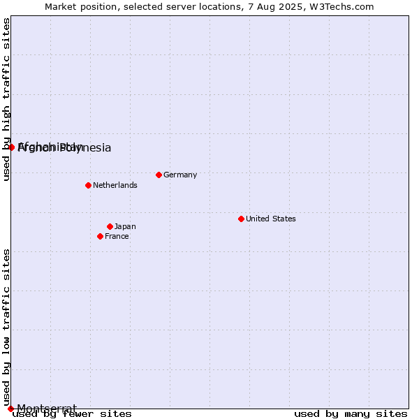 Market position of French Polynesia vs. Afghanistan vs. Montserrat