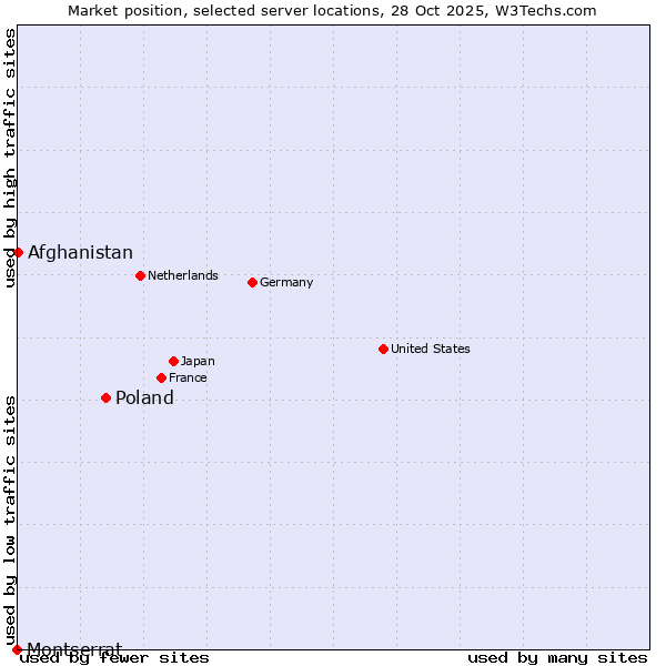 Market position of Poland vs. Afghanistan vs. Montserrat