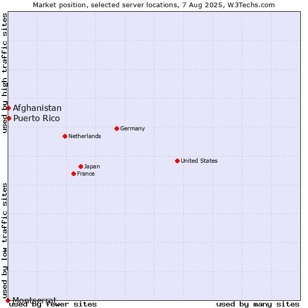 Market position of Puerto Rico vs. Afghanistan vs. Montserrat