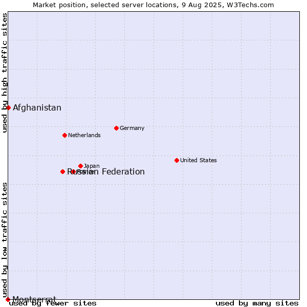 Market position of Russian Federation vs. Afghanistan vs. Montserrat