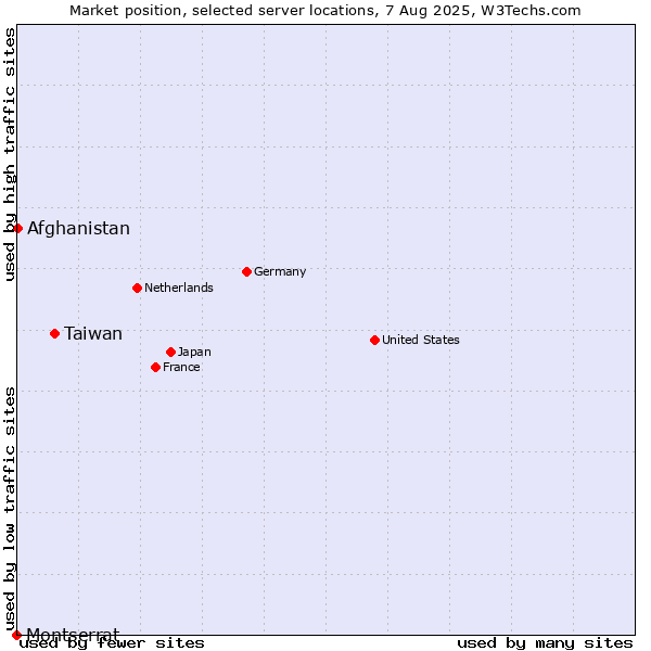 Market position of Taiwan vs. Afghanistan vs. Montserrat