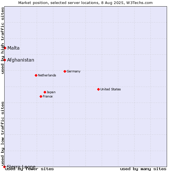 Market position of Malta vs. Afghanistan vs. Sierra Leone