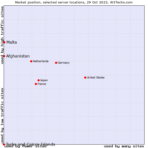 Market position of Malta vs. Afghanistan vs. Turks and Caicos Islands