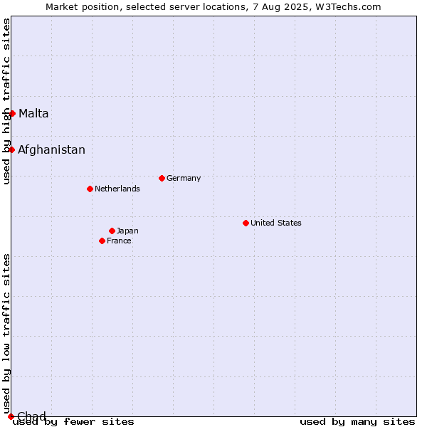 Market position of Malta vs. Afghanistan vs. Chad