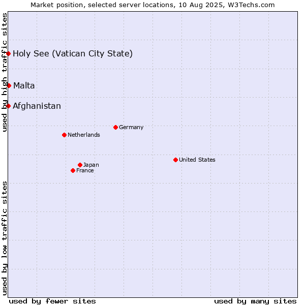 Market position of Malta vs. Holy See (Vatican City State) vs. Afghanistan