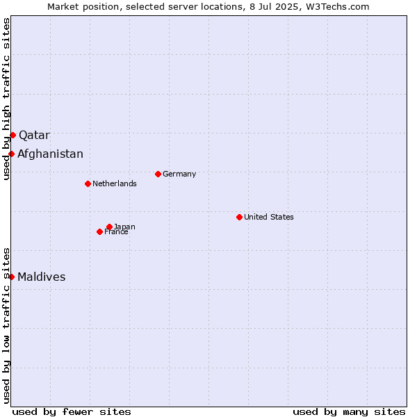 Market position of Qatar vs. Maldives vs. Afghanistan
