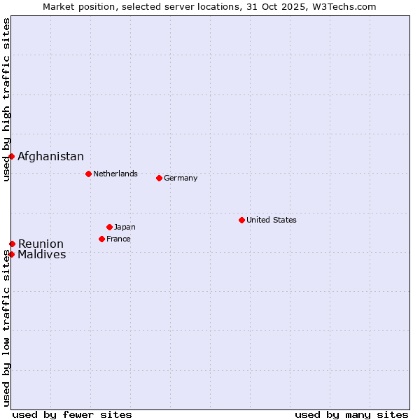 Market position of Reunion vs. Maldives vs. Afghanistan