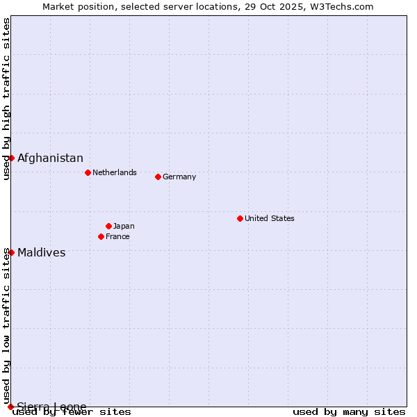 Market position of Maldives vs. Afghanistan vs. Sierra Leone