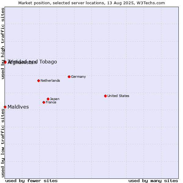 Market position of Maldives vs. Trinidad and Tobago vs. Afghanistan