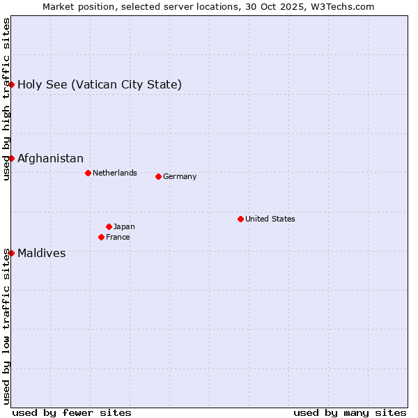 Market position of Maldives vs. Holy See (Vatican City State) vs. Afghanistan