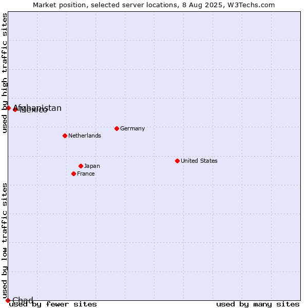 Market position of Mexico vs. Afghanistan vs. Chad