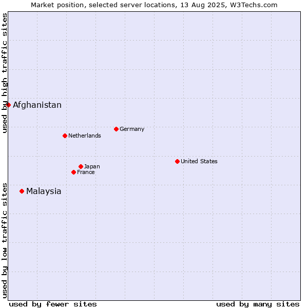 Market position of Malaysia vs. Afghanistan