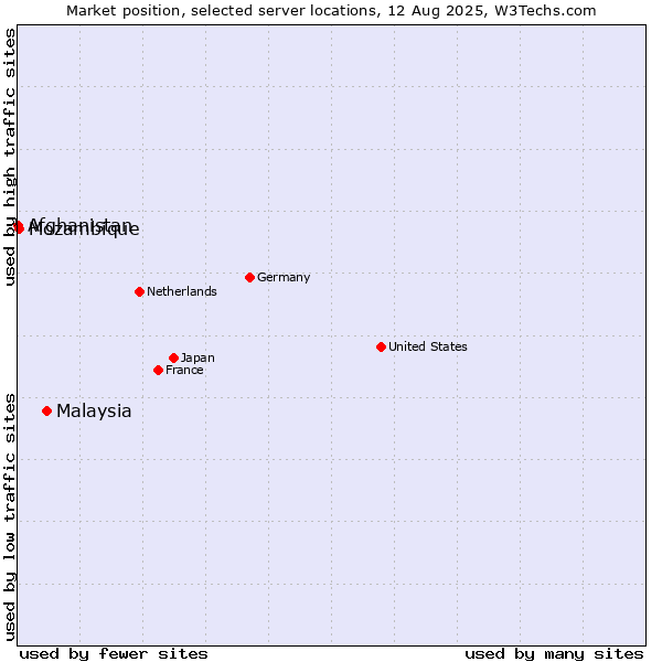 Market position of Malaysia vs. Mozambique vs. Afghanistan