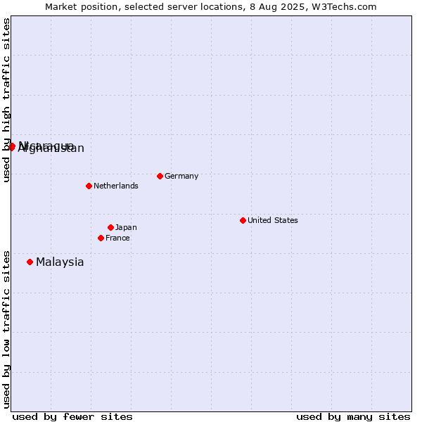 Market position of Malaysia vs. Nicaragua vs. Afghanistan