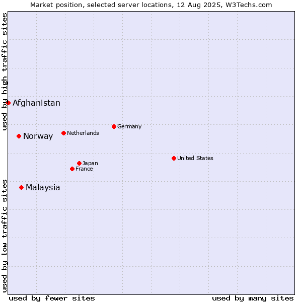 Market position of Malaysia vs. Norway vs. Afghanistan